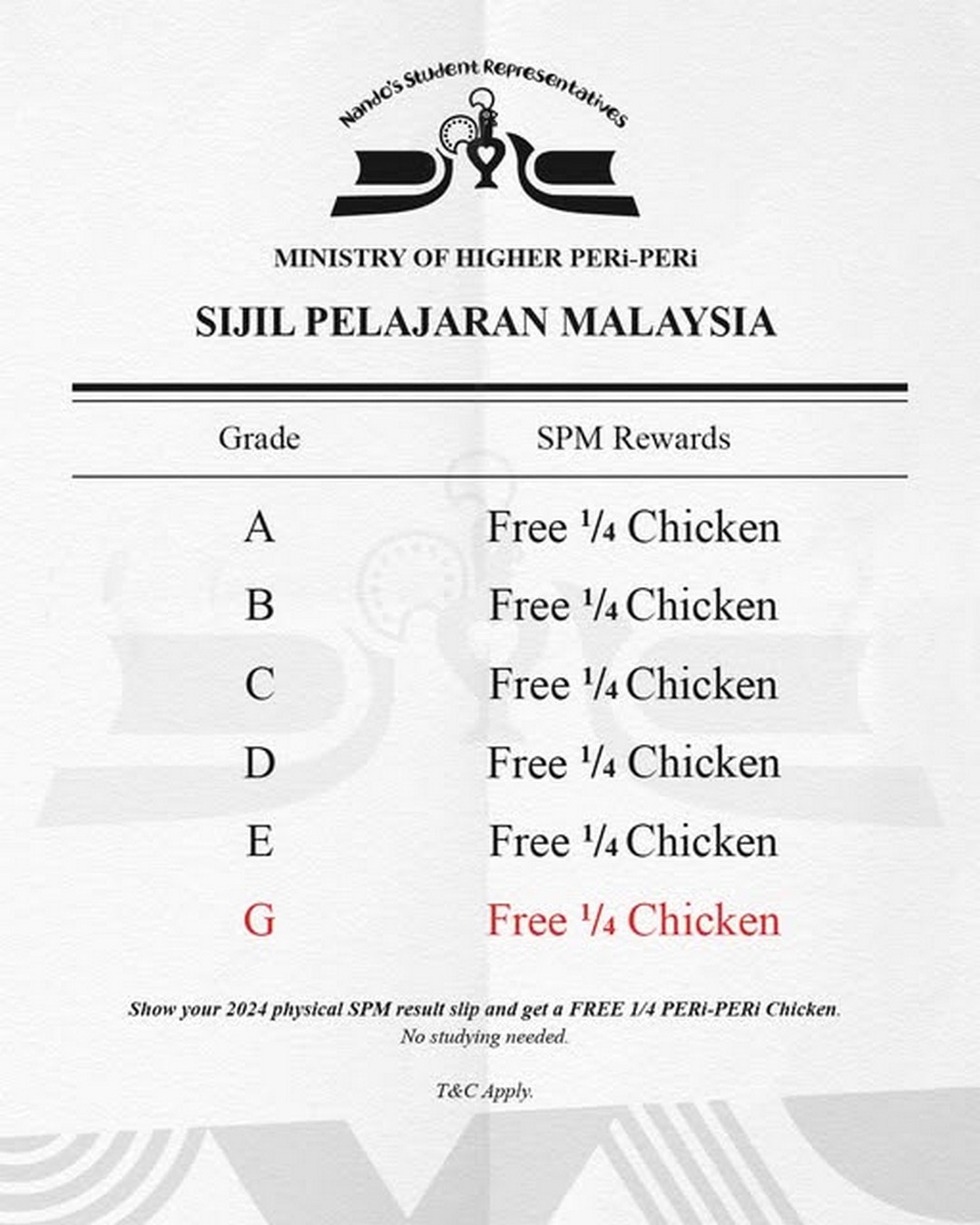 24 April 2025: Nando’s Malaysia: Free ¼ Chicken for SPM 2024 Students ...