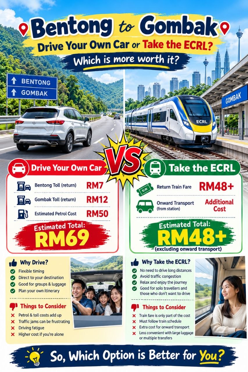 Bentong-to-Gombak-Travel-Cost-Comparison-1 20 October 2026 onwards: Bentong to Gombak Travel Cost Comparison – Driving vs ECRL Train Fare, Estimated Costs and Travel Convenience in Malaysia
