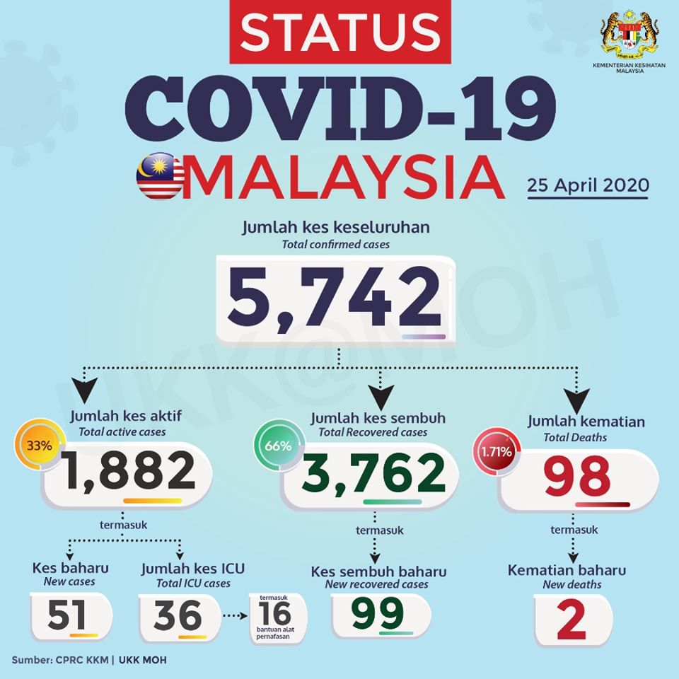 Covid-19-25th-April-2020-Malaysia-01 - News 
