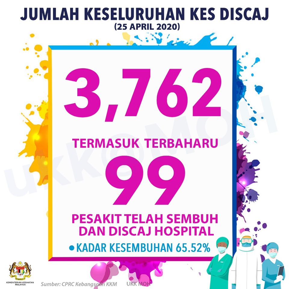 Covid-19-25th-April-2020-Malaysia-02 - News 