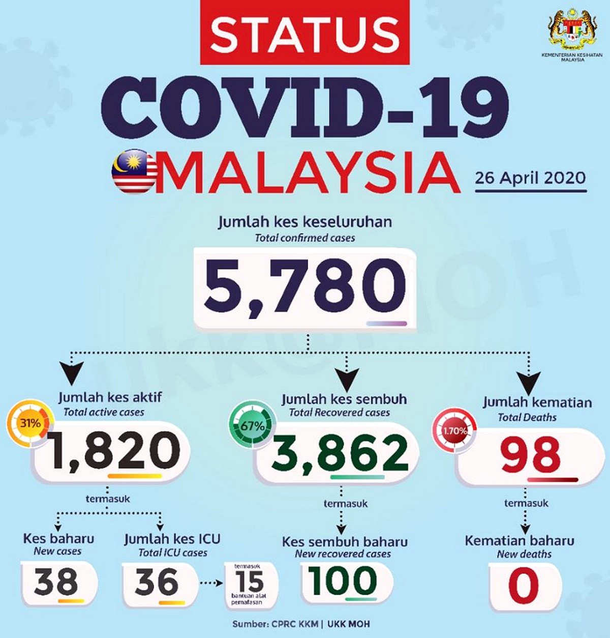 Covid-19-Malaysia-26-Apr-2020-3 - News 