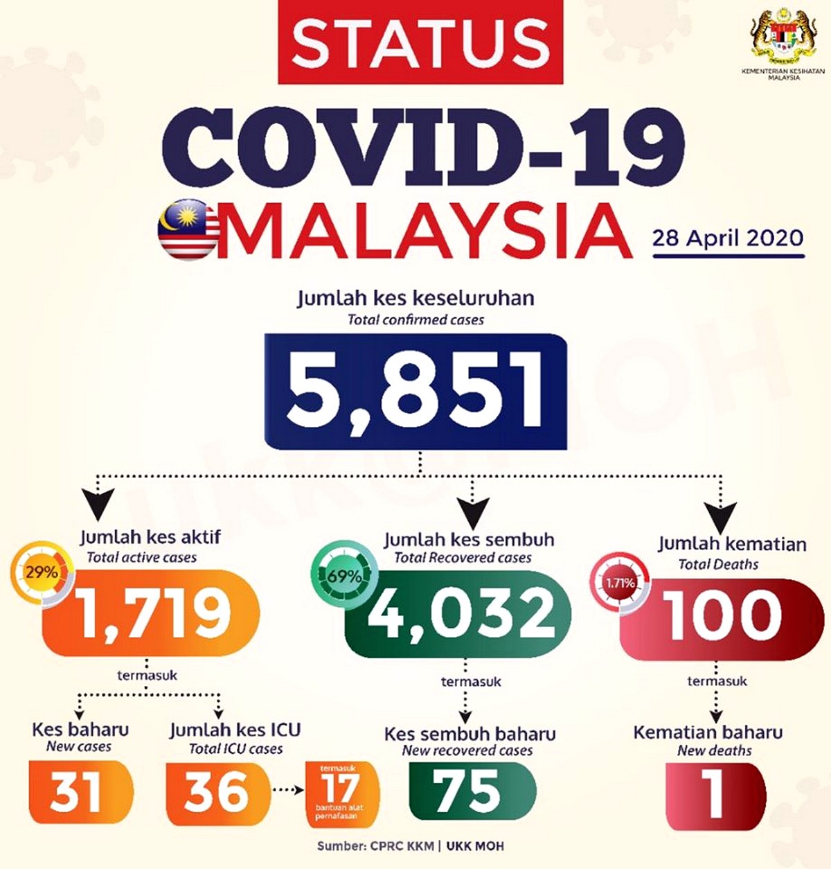Covid-19-Malaysia-28th-Apr-2020-Update-002 - News 