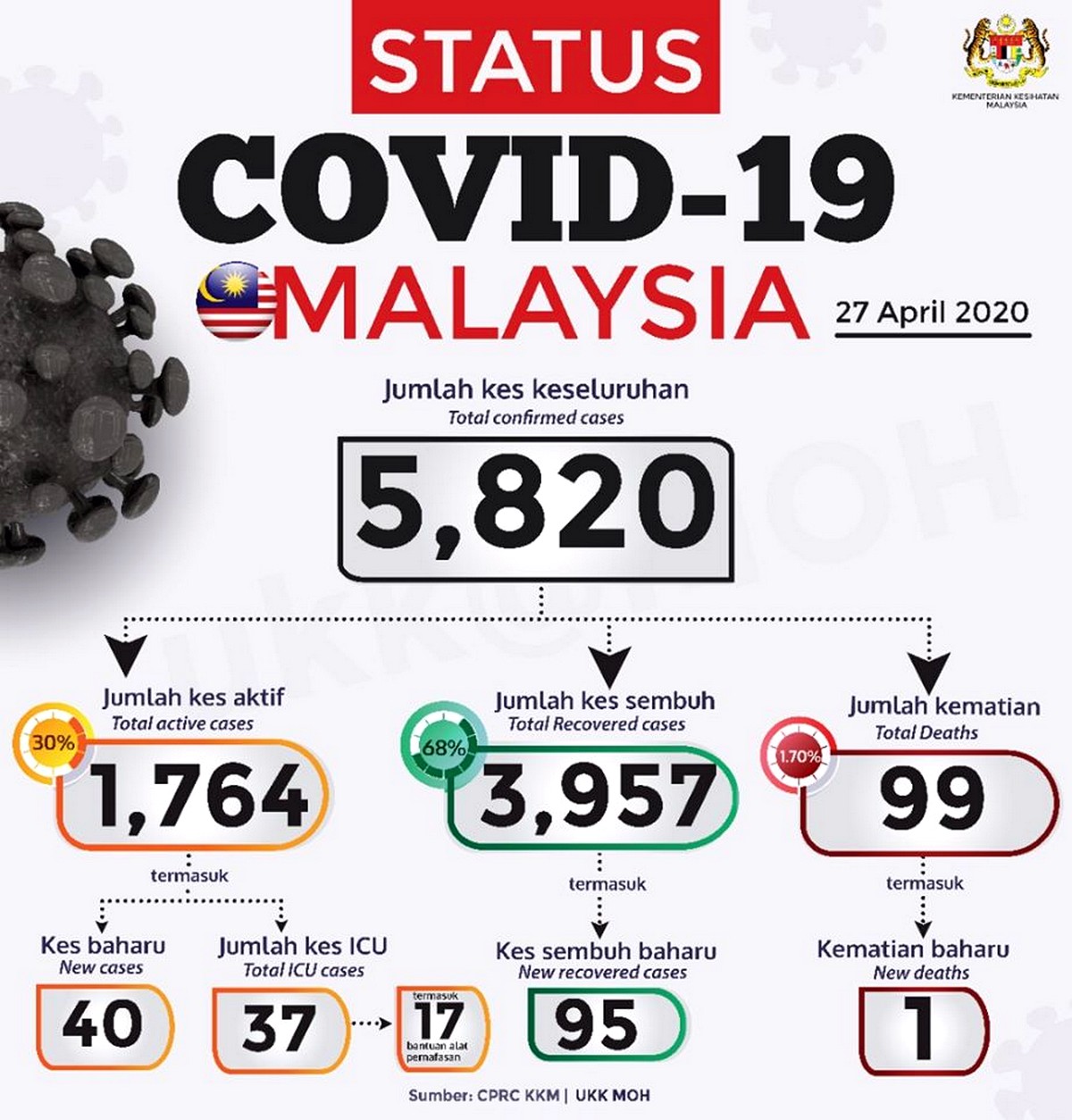 MOH-MY-CoronaVirus-27-Apr-2020-Update-002 - News 