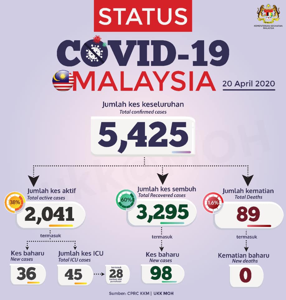 Malaysia-Covid-19-20-April-2020 - News 