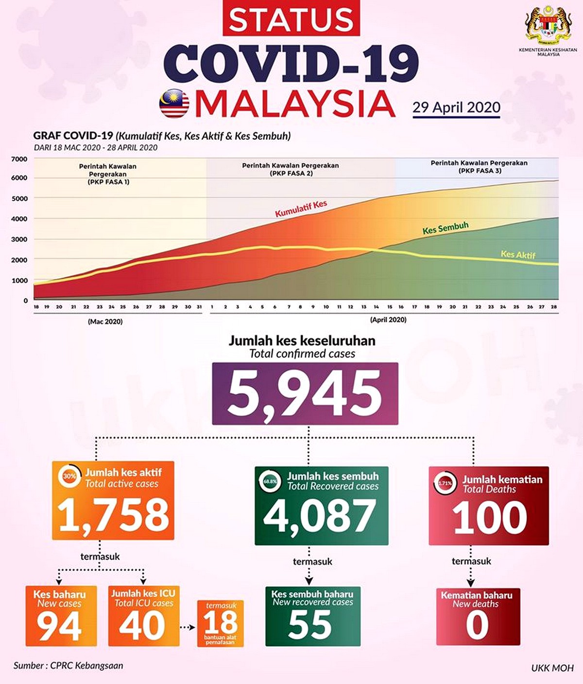 The-health-ministry-also-no-dealth-reported-for-today-bringing-total-fatalities-remain-at-100-cases. - News 