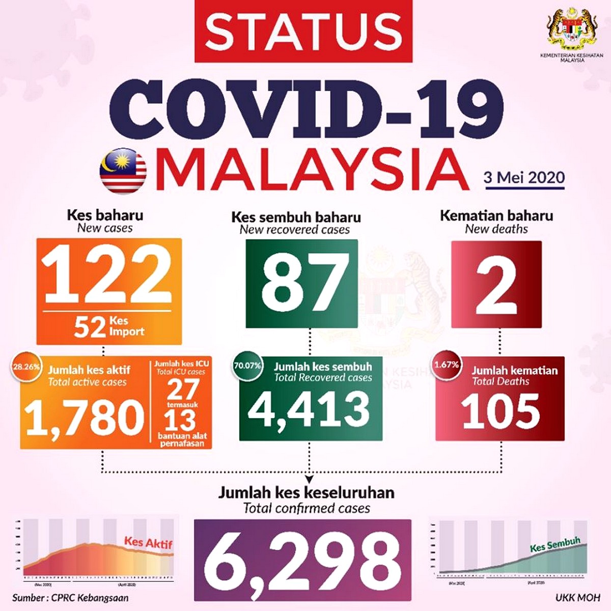 3-May-2020-Malaysia-Update-Coronavirus - News 