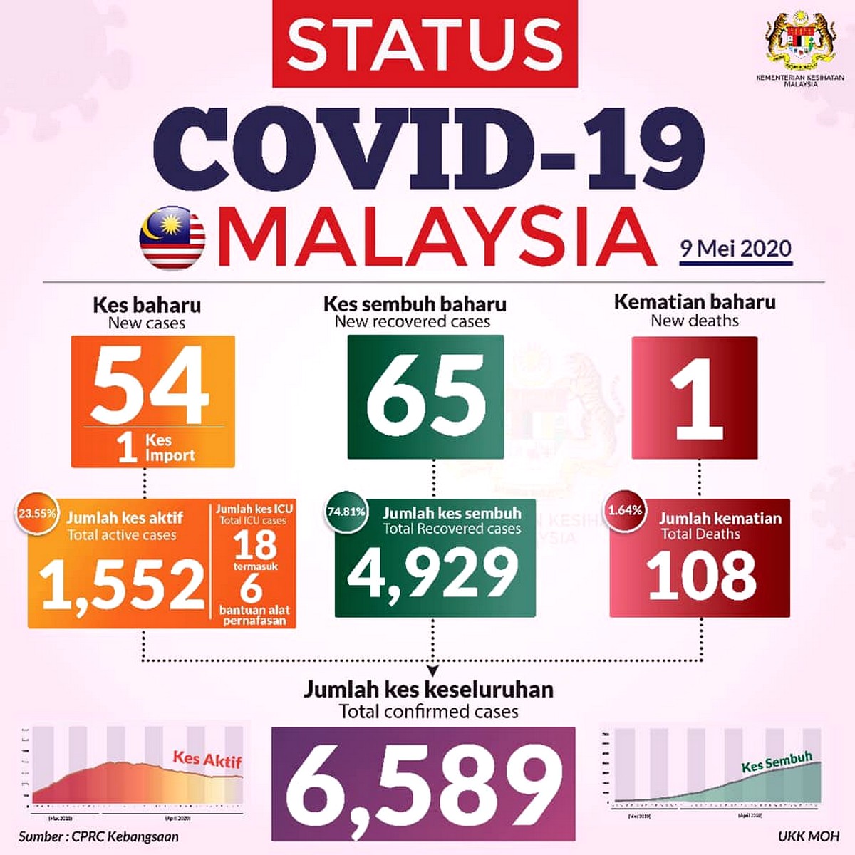9th-May-2020-Malaysia-Coronavirus-Update - News 