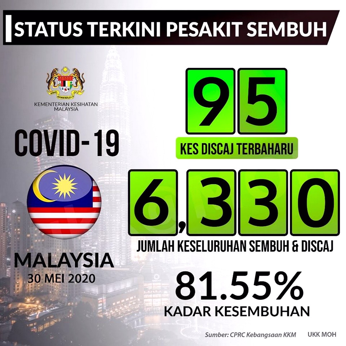 COvid-19-Malaysia-Update-30th-May-2020-001 - News 