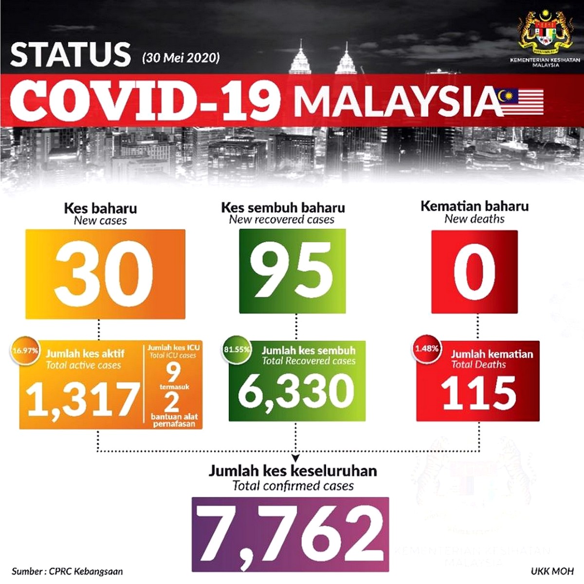 COvid-19-Malaysia-Update-30th-May-2020 - News 