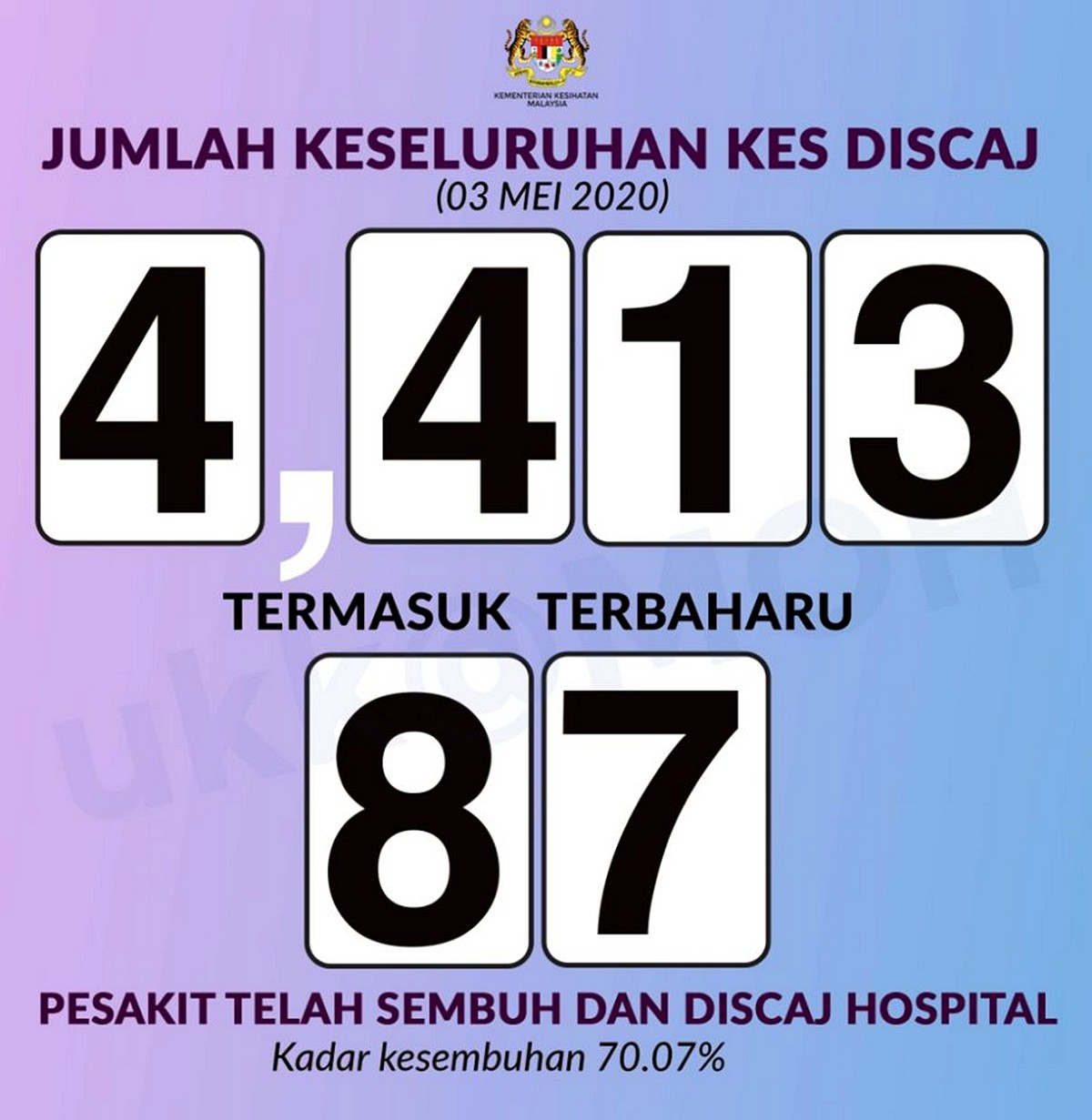 Covid-19-3-May-2020-Malaysia-Update - News