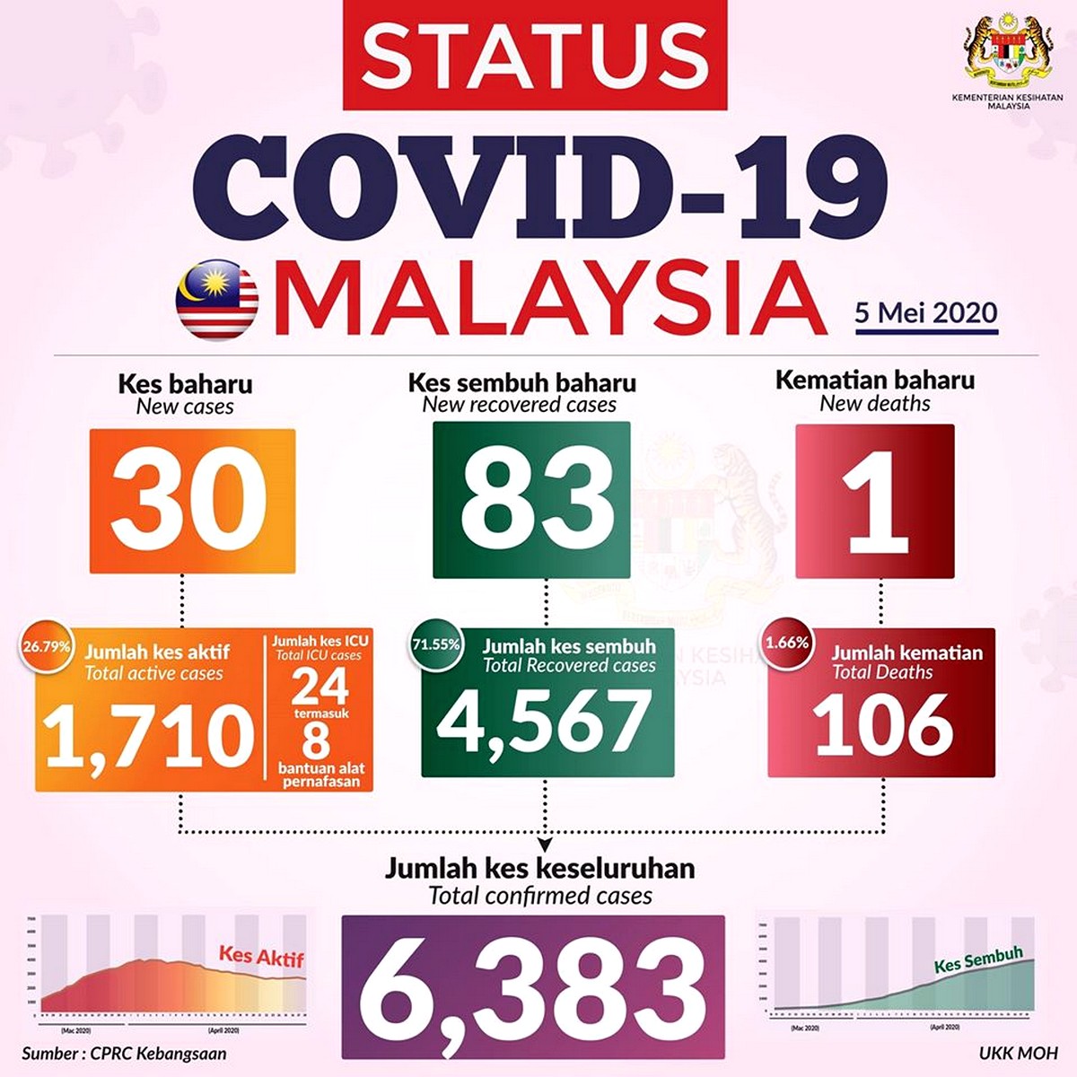 Covid-19-Update-Malaysia-Coronavirus-Update-Cases-Today-5th-May-2020-Death-Infected-000 - News 
