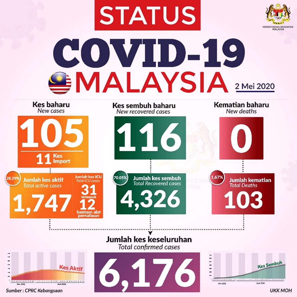 Malaysia-Coronavirus-Update-2020-Covid-19-2-May-2020-004 - News 