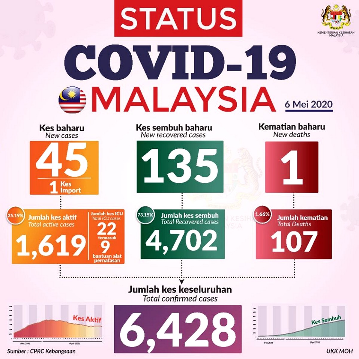 Malaysia-Update-6th-May-2020 - News 
