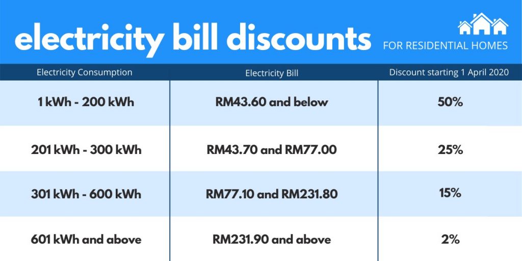 Users Gets 50 Discount On Electricity Bill From TNB Until 31st 
