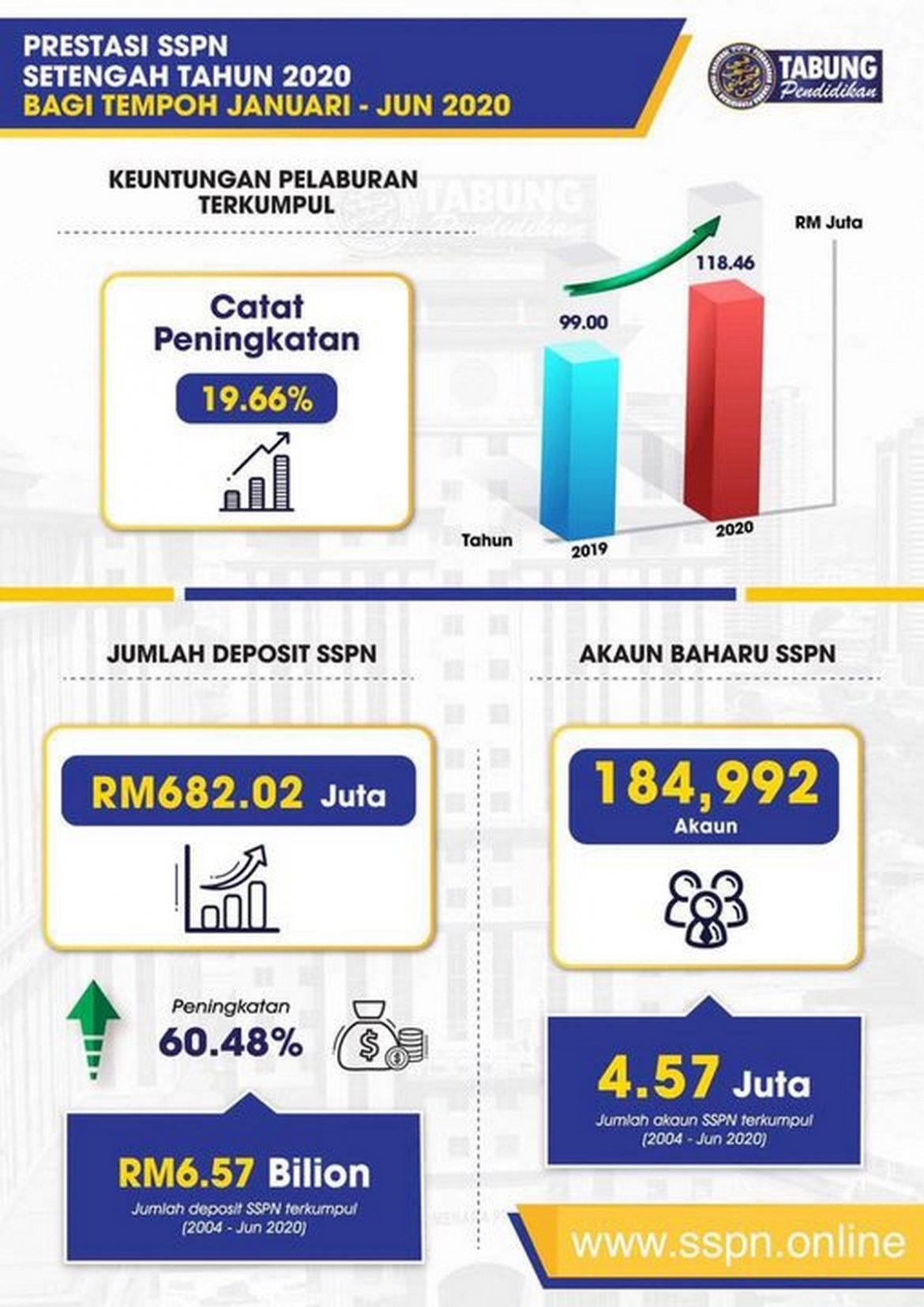 SSPNi With Annual Dividend at around 4 For Your Long Term Saving