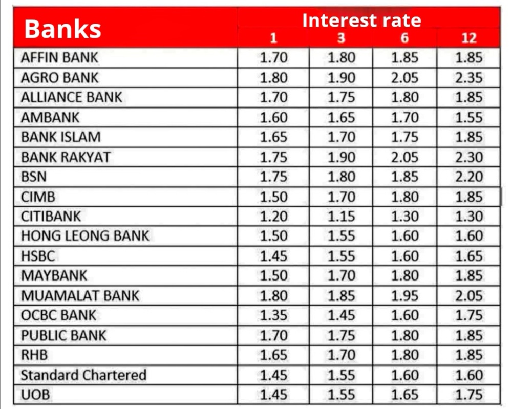 Fixed deposit rate malaysia 2021