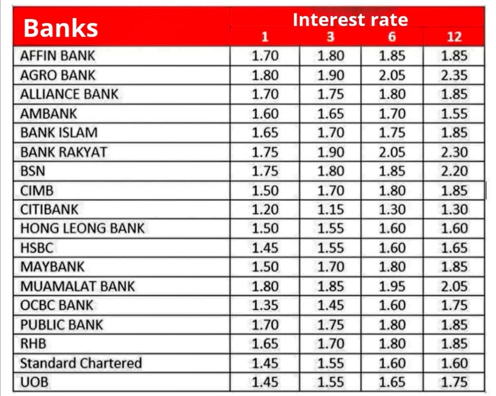 Fixed deposit rate 2021