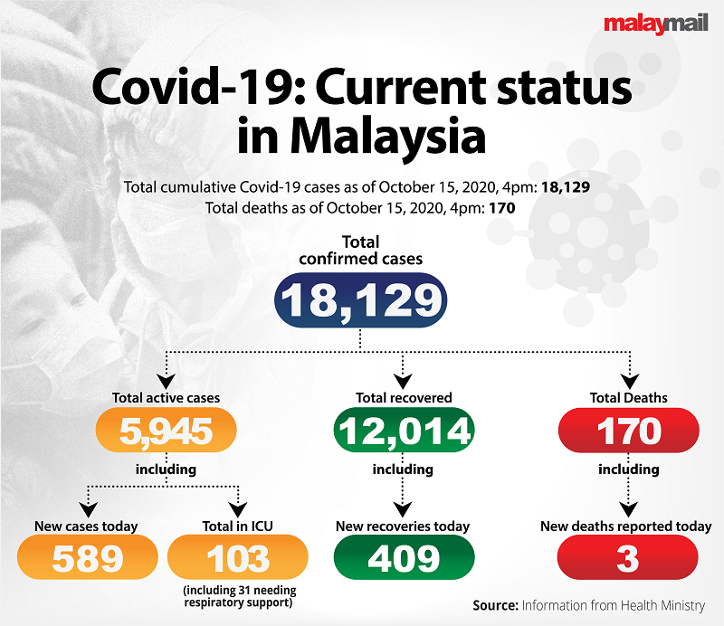COVID19_Current_status_in_Malaysia_Oct_15-01 - LifeStyle 