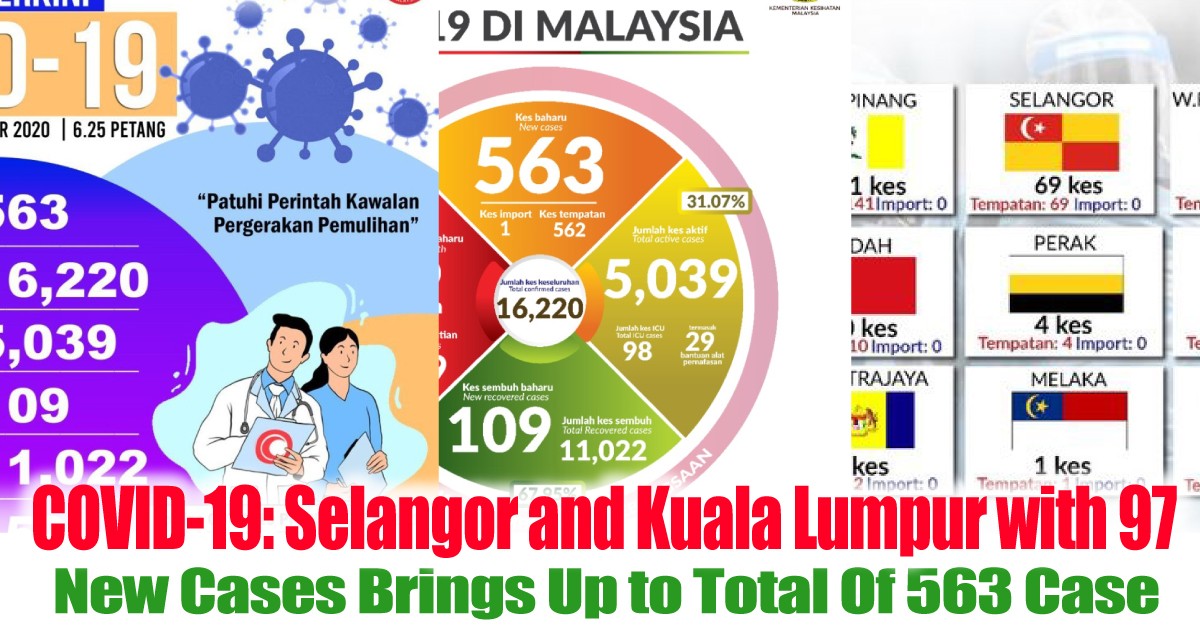 New-Cases-Brings-Up-to-Total-Of-563-New-Cases - LifeStyle 