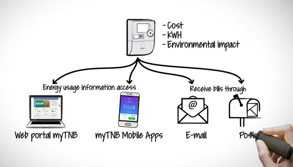 TNB With New Smart Meter INstallation Expansion Which You Need To Know